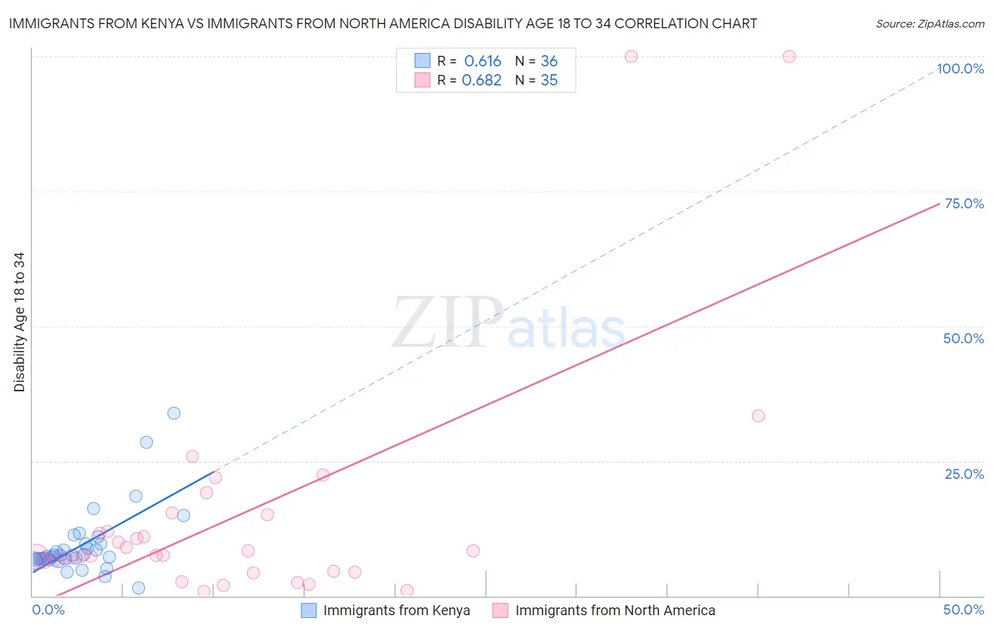 Immigrants from Kenya vs Immigrants from North America Disability Age 18 to 34