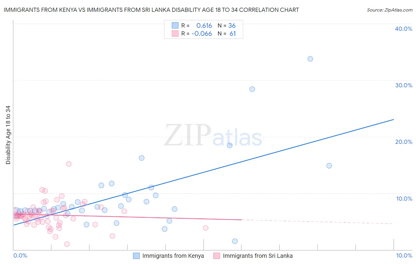 Immigrants from Kenya vs Immigrants from Sri Lanka Disability Age 18 to 34