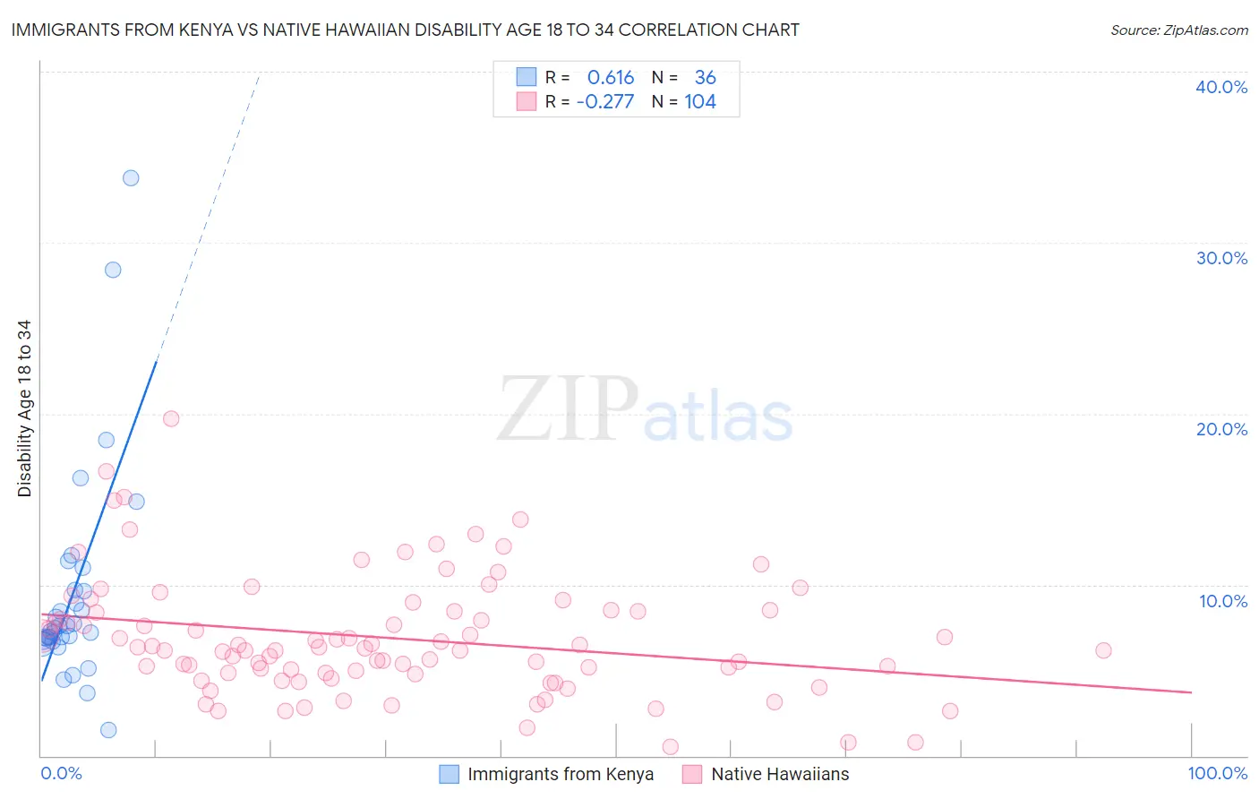 Immigrants from Kenya vs Native Hawaiian Disability Age 18 to 34