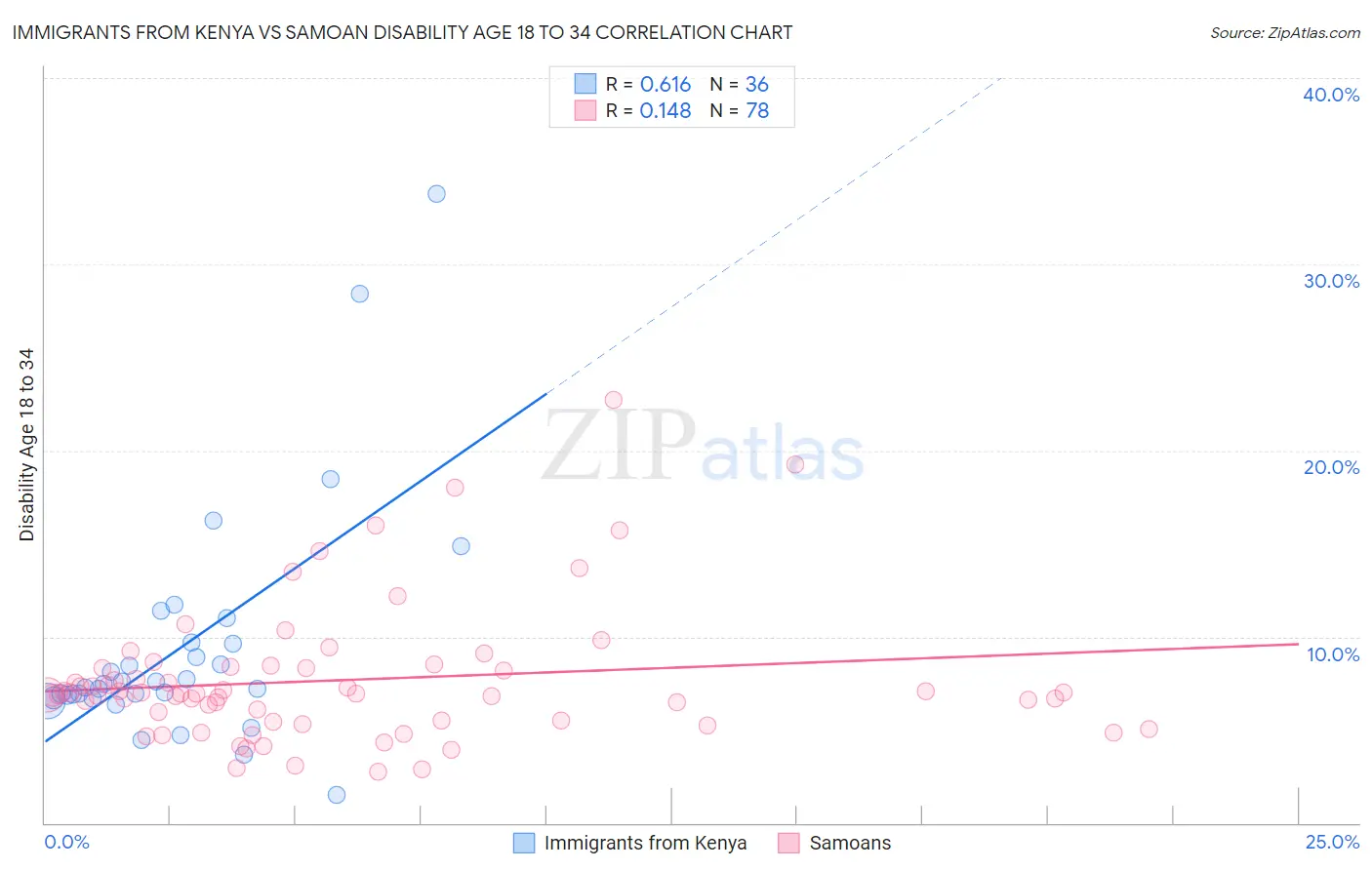 Immigrants from Kenya vs Samoan Disability Age 18 to 34