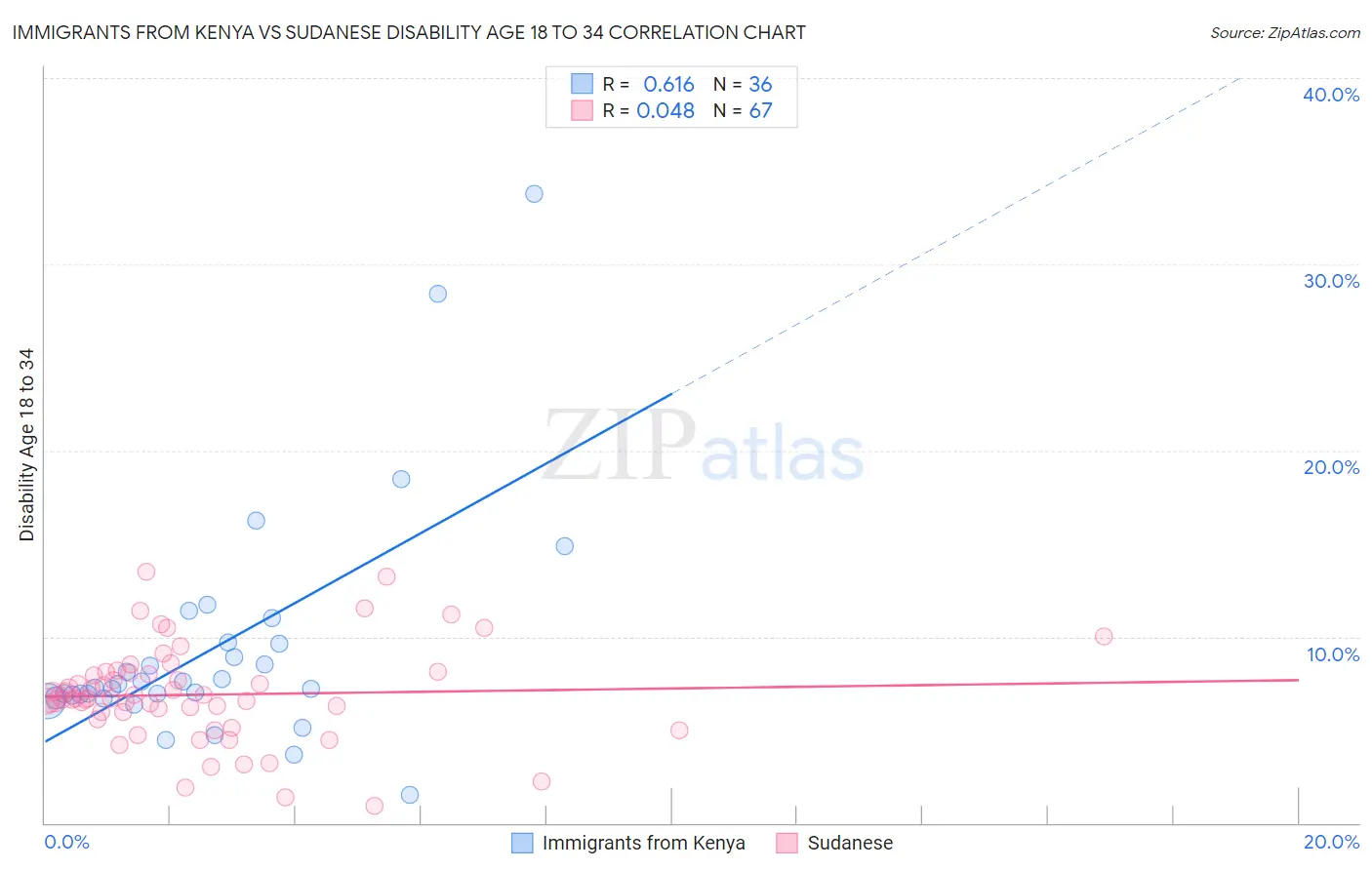 Immigrants from Kenya vs Sudanese Disability Age 18 to 34