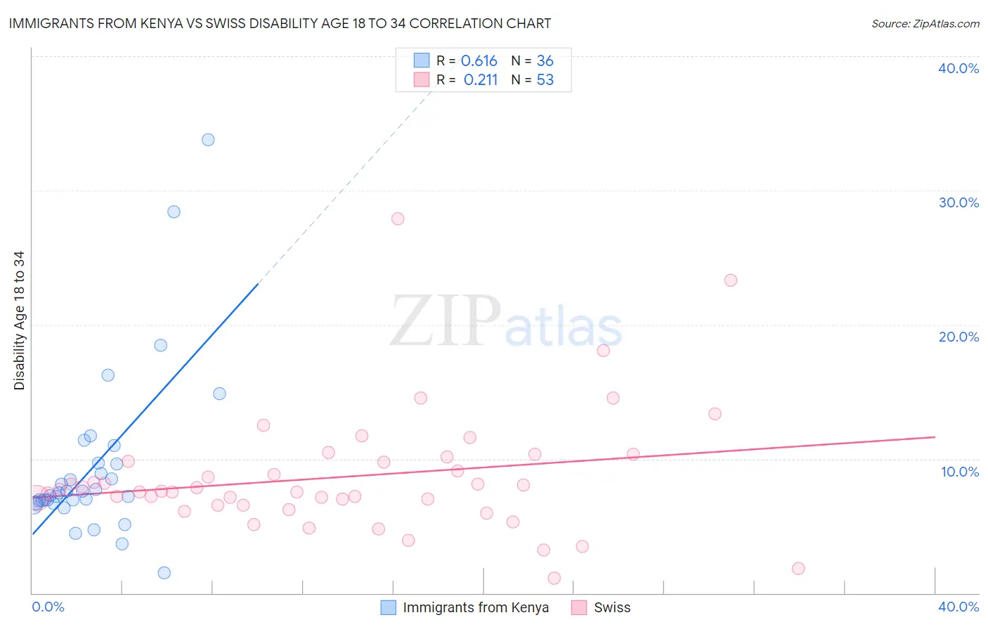 Immigrants from Kenya vs Swiss Disability Age 18 to 34