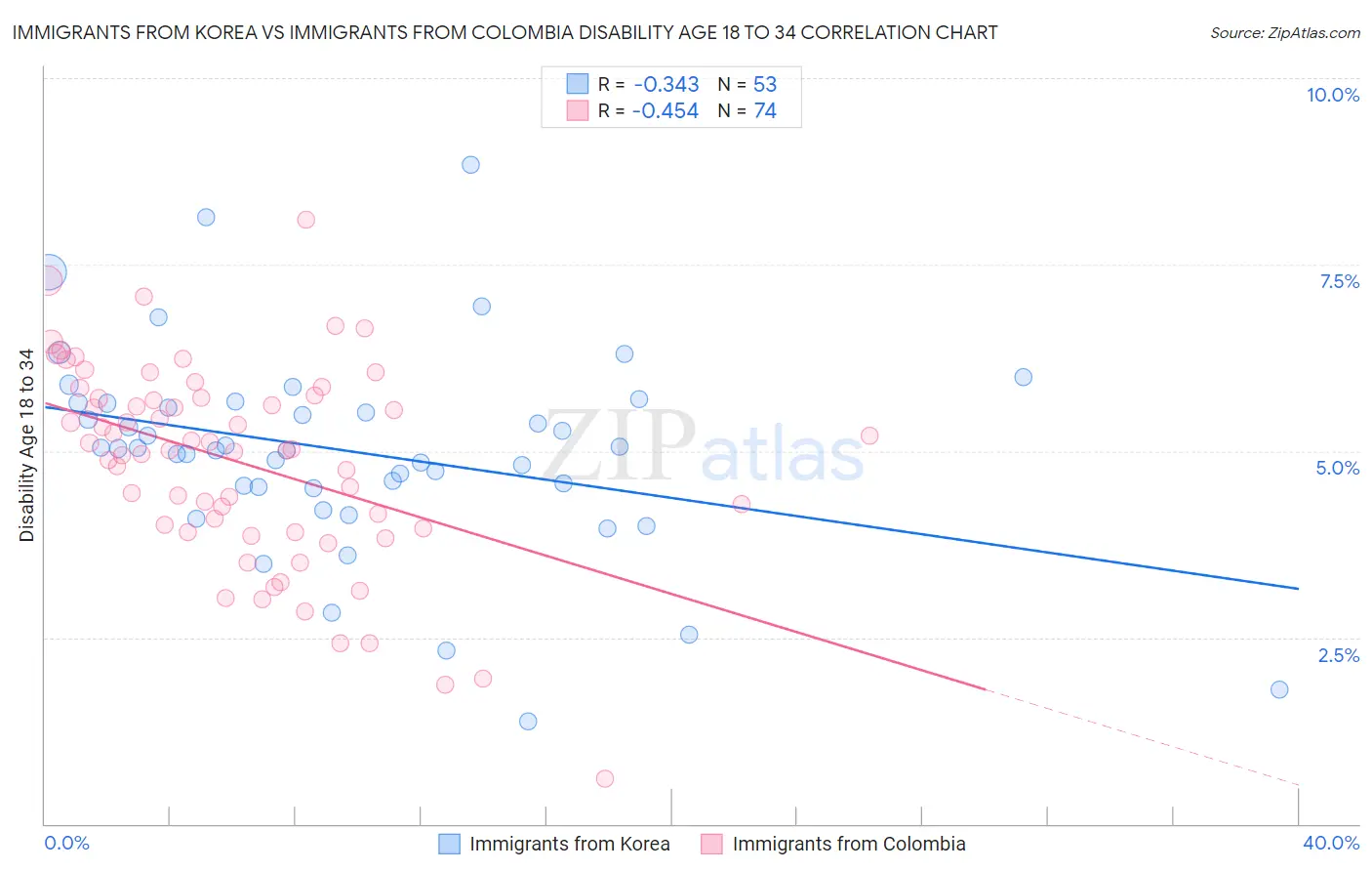 Immigrants from Korea vs Immigrants from Colombia Disability Age 18 to 34