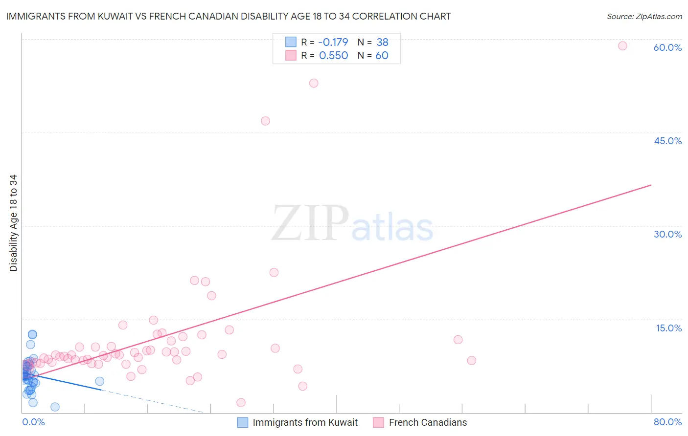 Immigrants from Kuwait vs French Canadian Disability Age 18 to 34