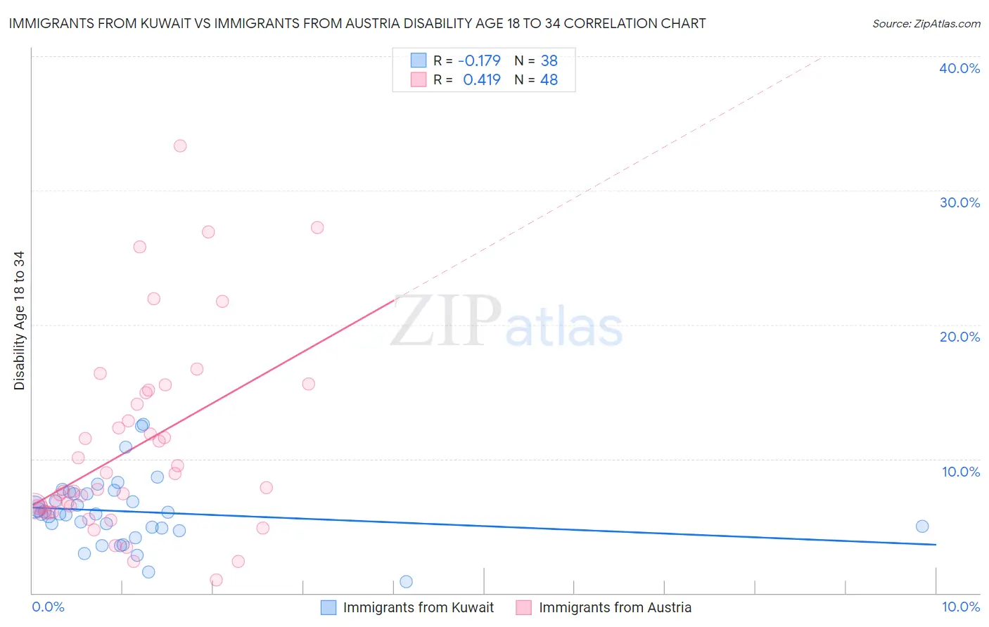 Immigrants from Kuwait vs Immigrants from Austria Disability Age 18 to 34