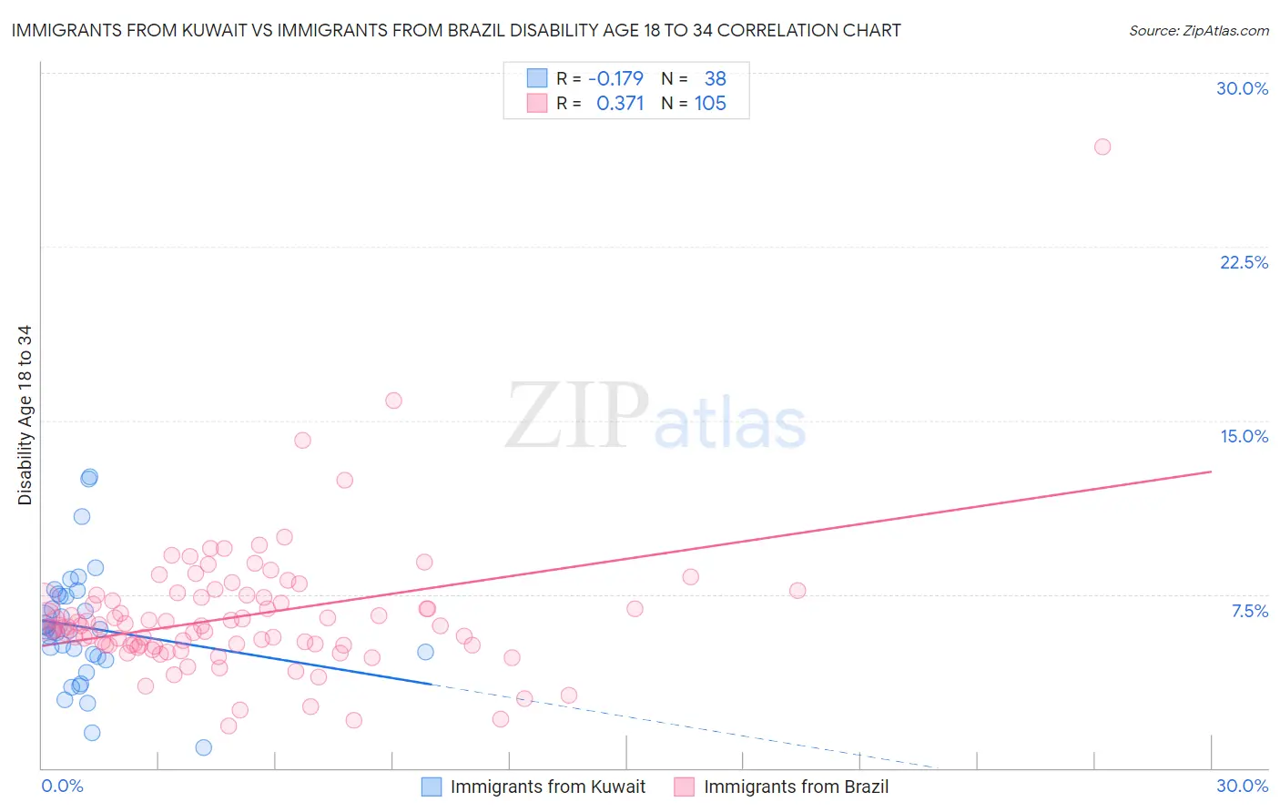 Immigrants from Kuwait vs Immigrants from Brazil Disability Age 18 to 34