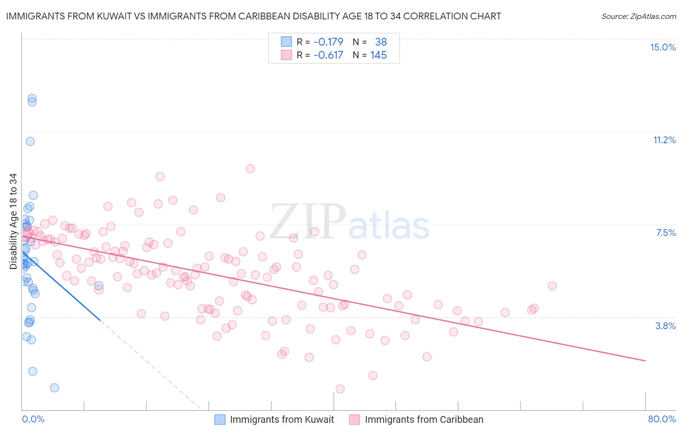 Immigrants from Kuwait vs Immigrants from Caribbean Disability Age 18 to 34