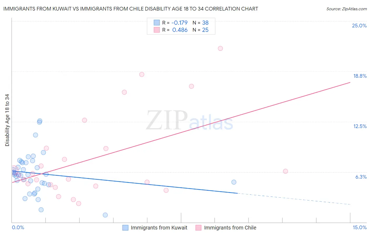 Immigrants from Kuwait vs Immigrants from Chile Disability Age 18 to 34