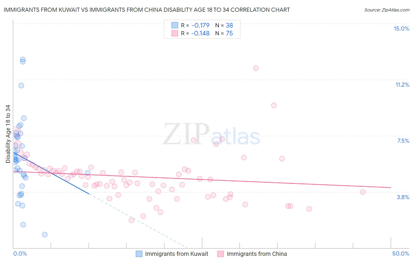 Immigrants from Kuwait vs Immigrants from China Disability Age 18 to 34