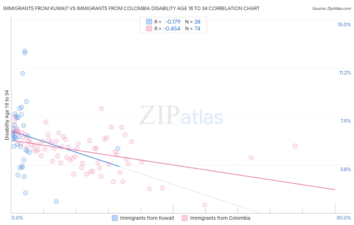 Immigrants from Kuwait vs Immigrants from Colombia Disability Age 18 to 34