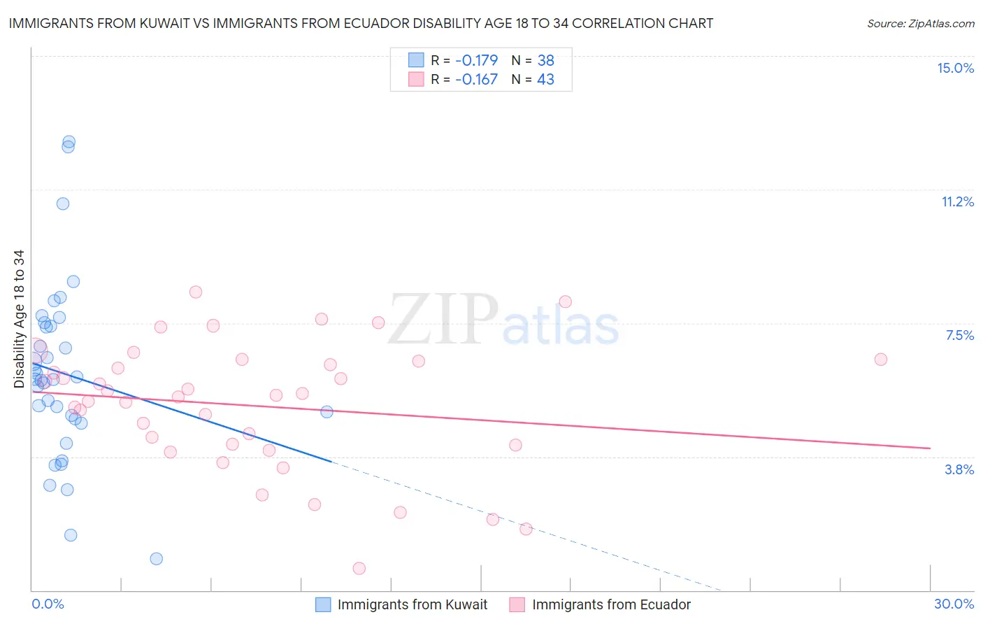 Immigrants from Kuwait vs Immigrants from Ecuador Disability Age 18 to 34