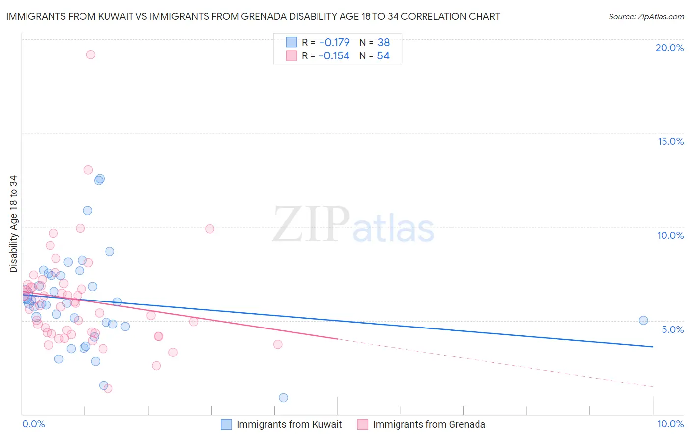 Immigrants from Kuwait vs Immigrants from Grenada Disability Age 18 to 34