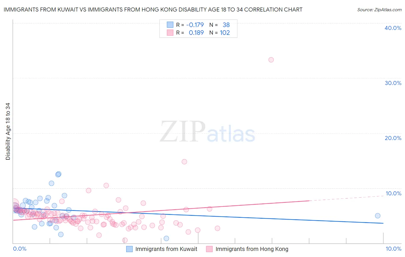 Immigrants from Kuwait vs Immigrants from Hong Kong Disability Age 18 to 34