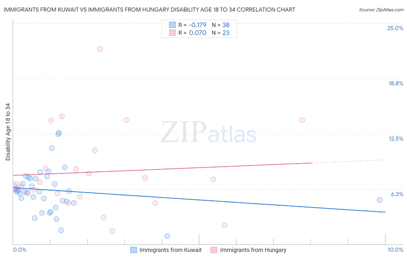 Immigrants from Kuwait vs Immigrants from Hungary Disability Age 18 to 34