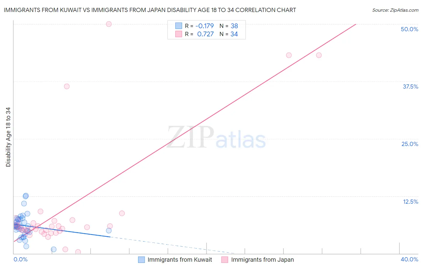 Immigrants from Kuwait vs Immigrants from Japan Disability Age 18 to 34