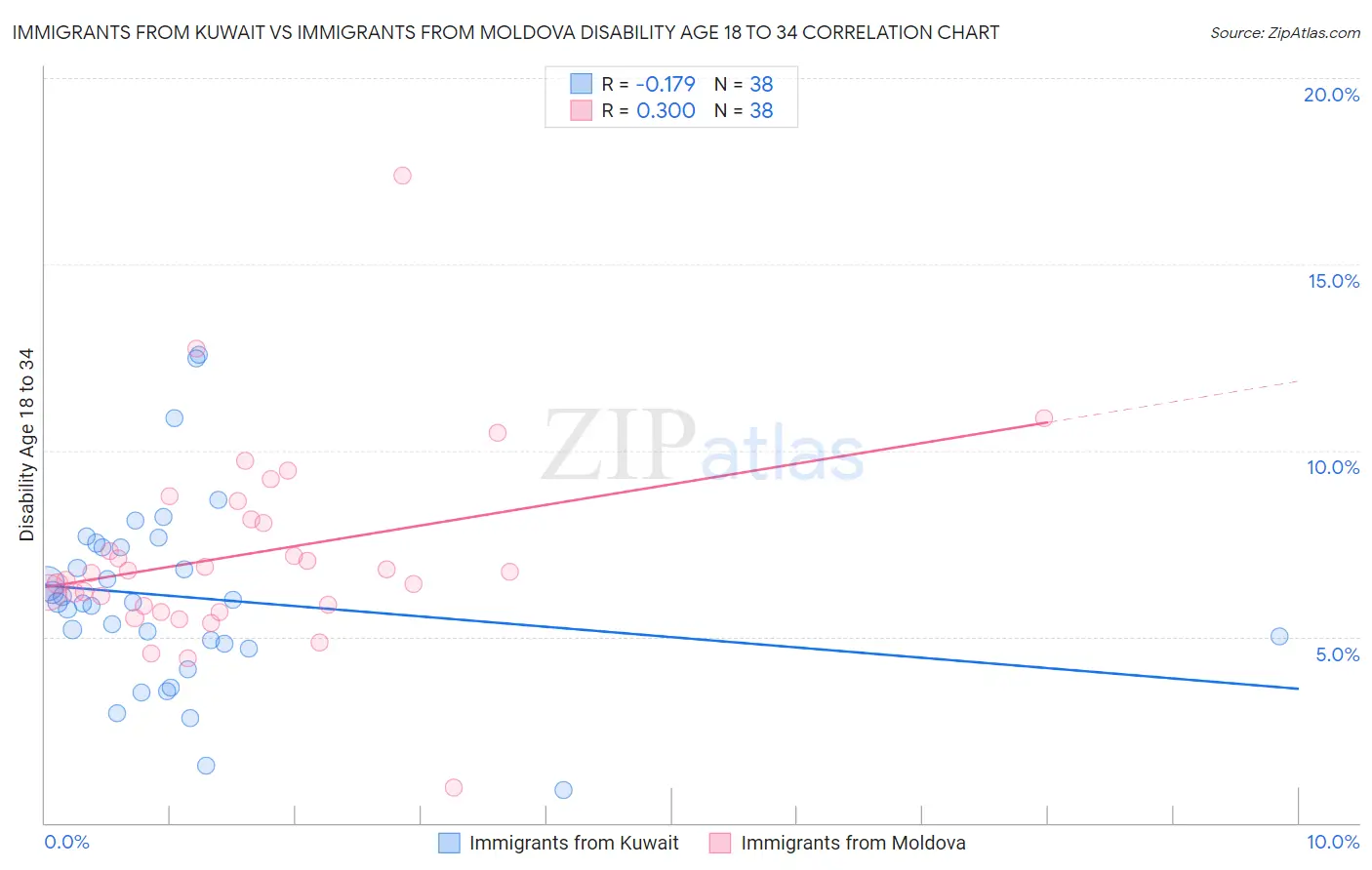 Immigrants from Kuwait vs Immigrants from Moldova Disability Age 18 to 34