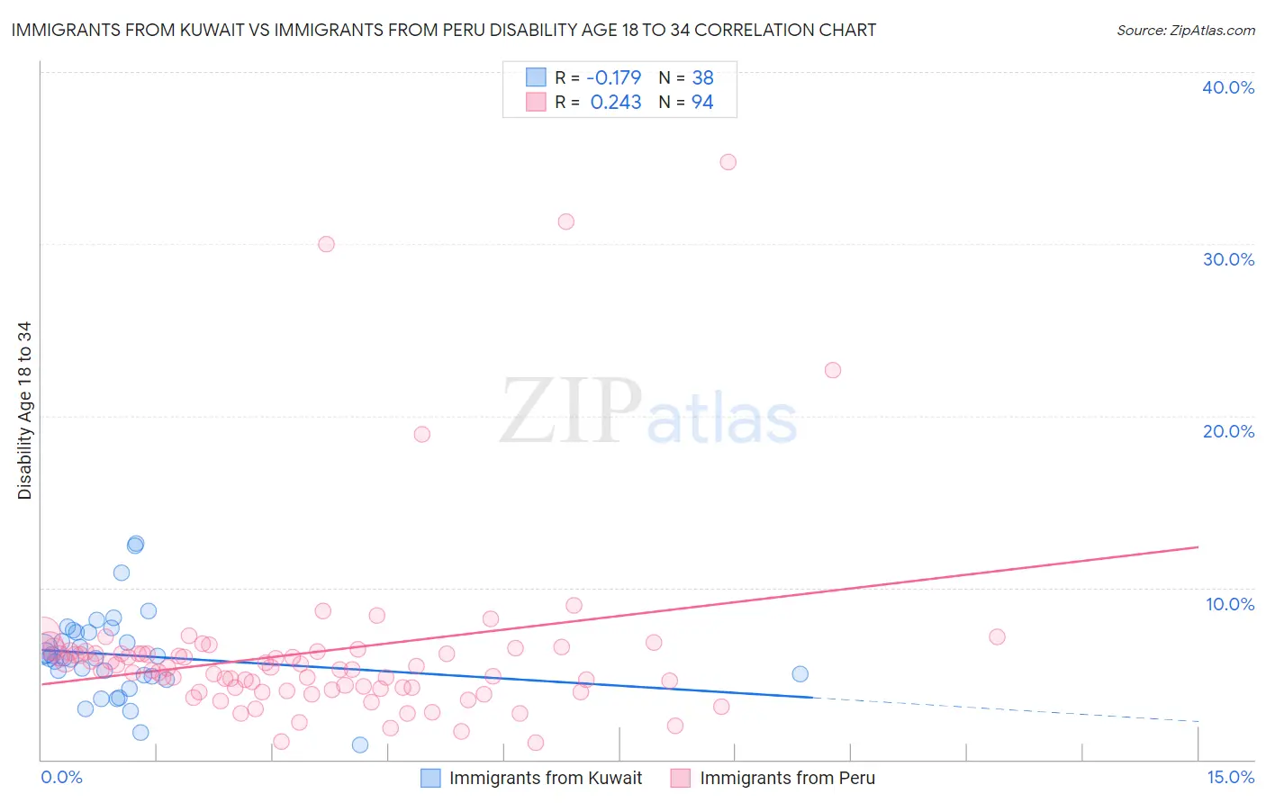 Immigrants from Kuwait vs Immigrants from Peru Disability Age 18 to 34