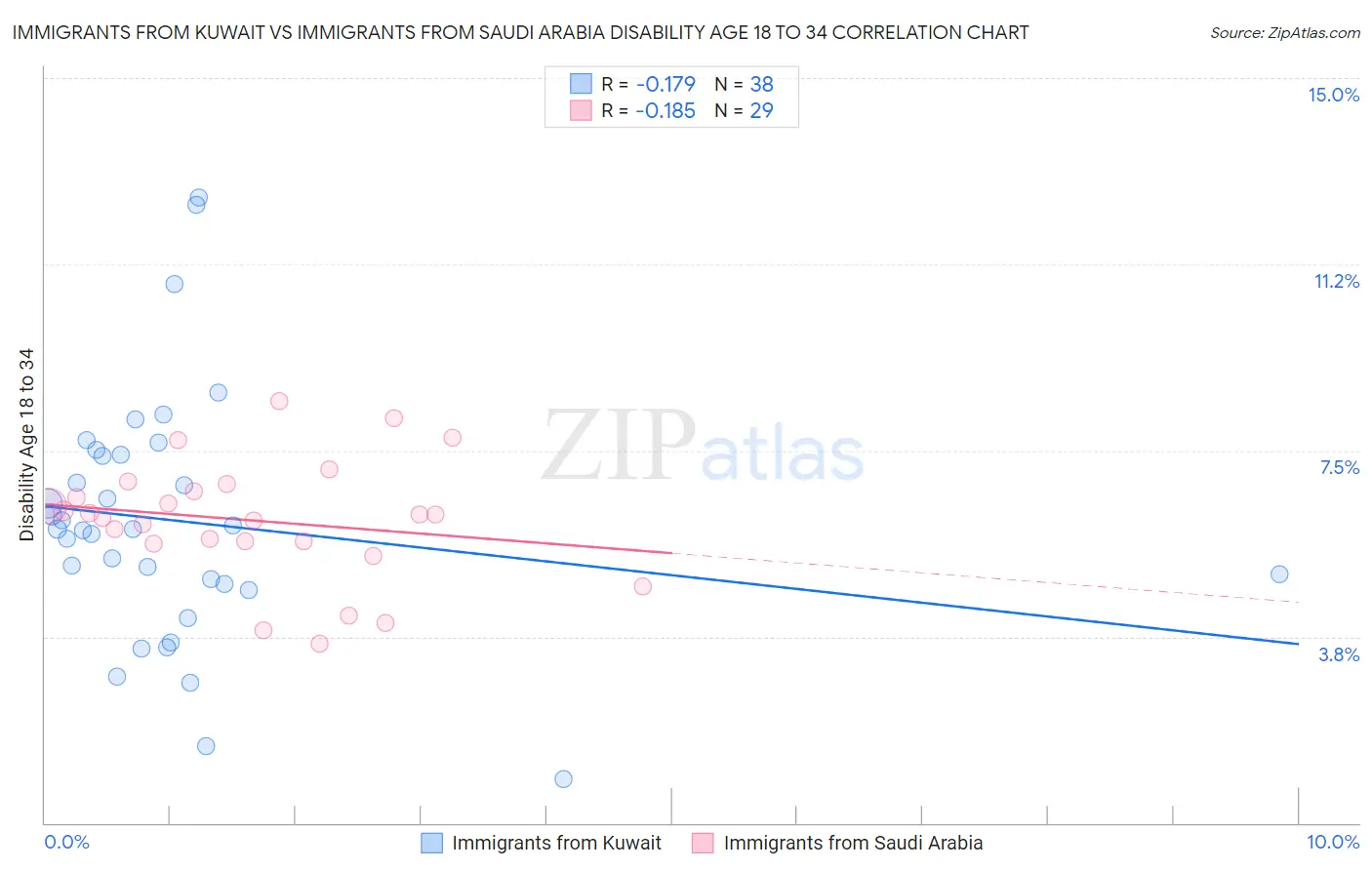 Immigrants from Kuwait vs Immigrants from Saudi Arabia Disability Age 18 to 34