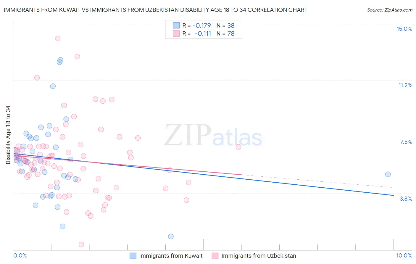 Immigrants from Kuwait vs Immigrants from Uzbekistan Disability Age 18 to 34