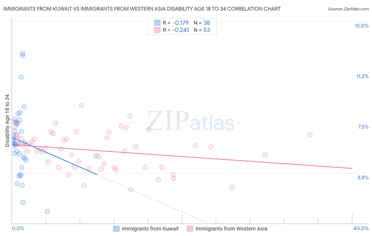 Immigrants from Kuwait vs Immigrants from Western Asia Disability Age 18 to 34