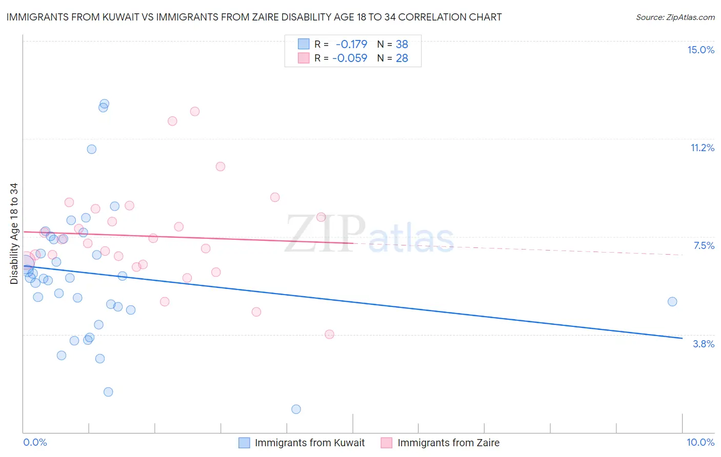 Immigrants from Kuwait vs Immigrants from Zaire Disability Age 18 to 34