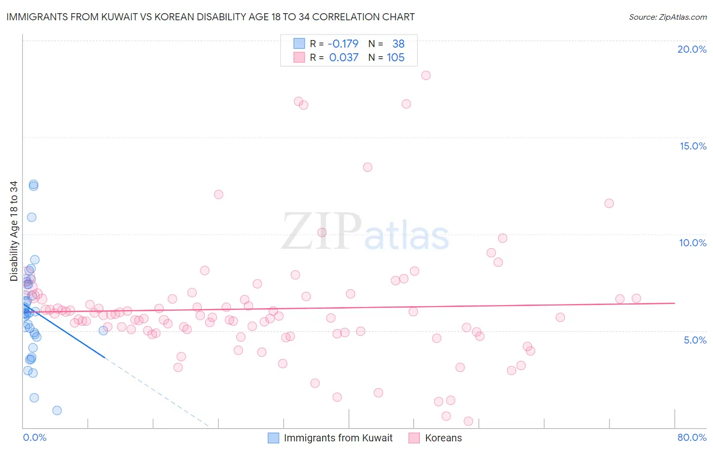 Immigrants from Kuwait vs Korean Disability Age 18 to 34