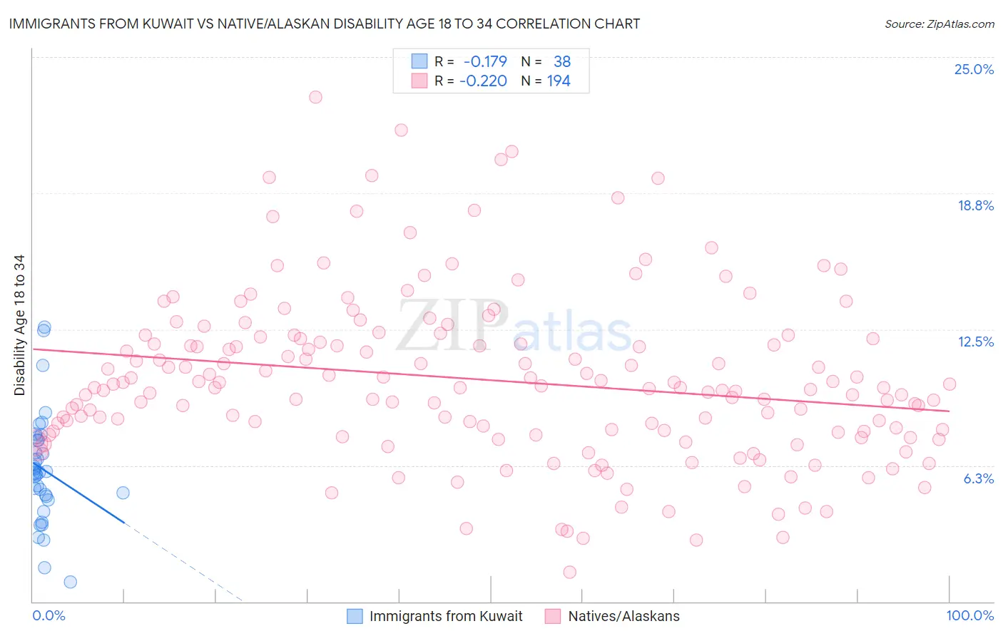 Immigrants from Kuwait vs Native/Alaskan Disability Age 18 to 34