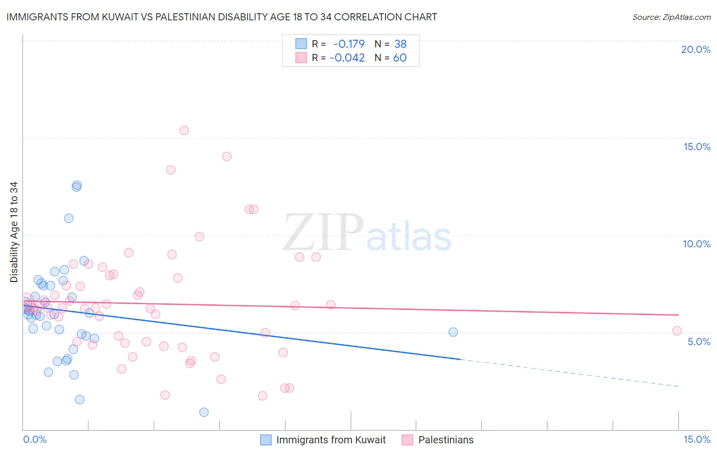 Immigrants from Kuwait vs Palestinian Disability Age 18 to 34