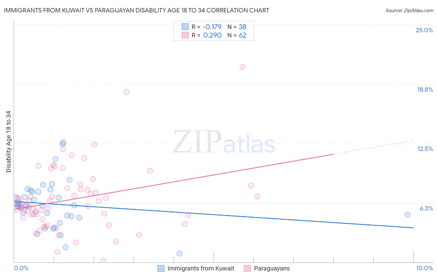 Immigrants from Kuwait vs Paraguayan Disability Age 18 to 34