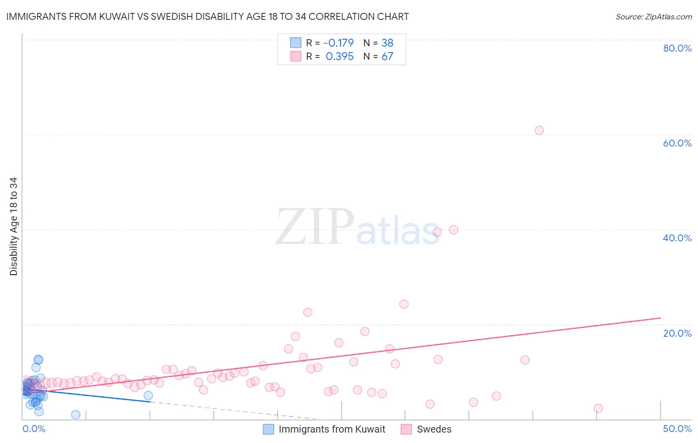 Immigrants from Kuwait vs Swedish Disability Age 18 to 34