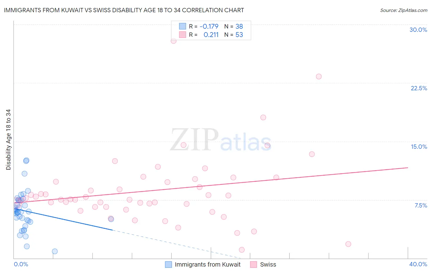 Immigrants from Kuwait vs Swiss Disability Age 18 to 34