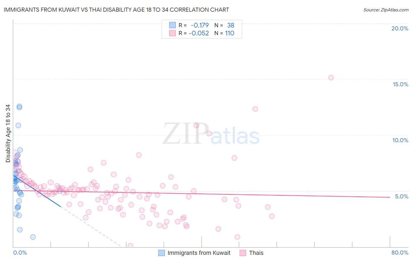 Immigrants from Kuwait vs Thai Disability Age 18 to 34