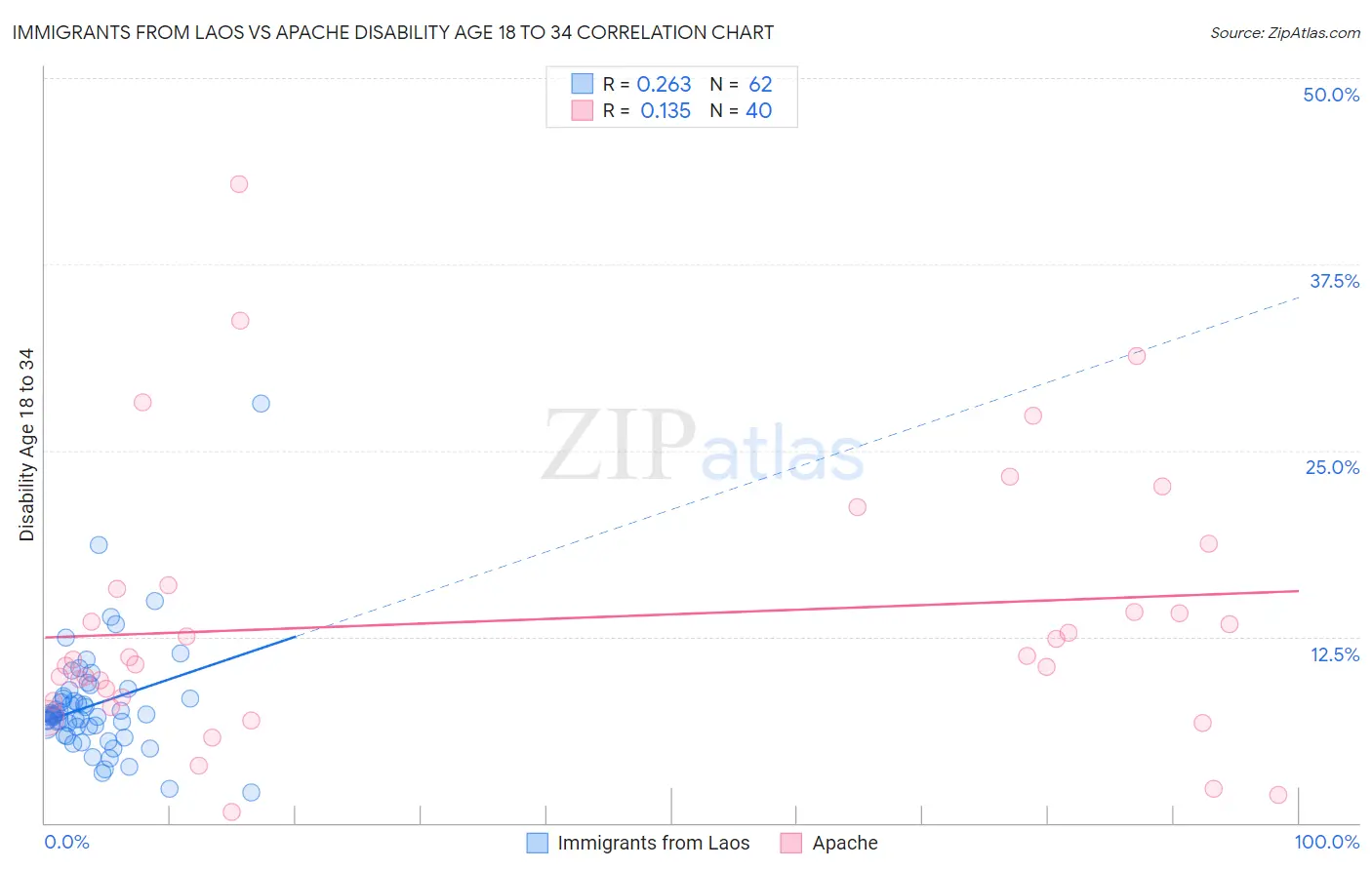 Immigrants from Laos vs Apache Disability Age 18 to 34