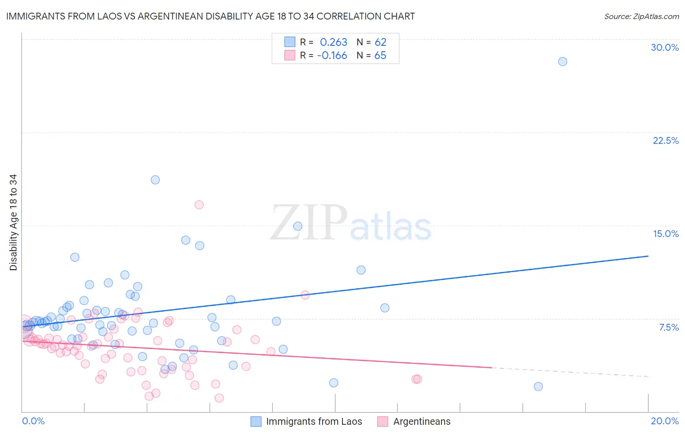 Immigrants from Laos vs Argentinean Disability Age 18 to 34