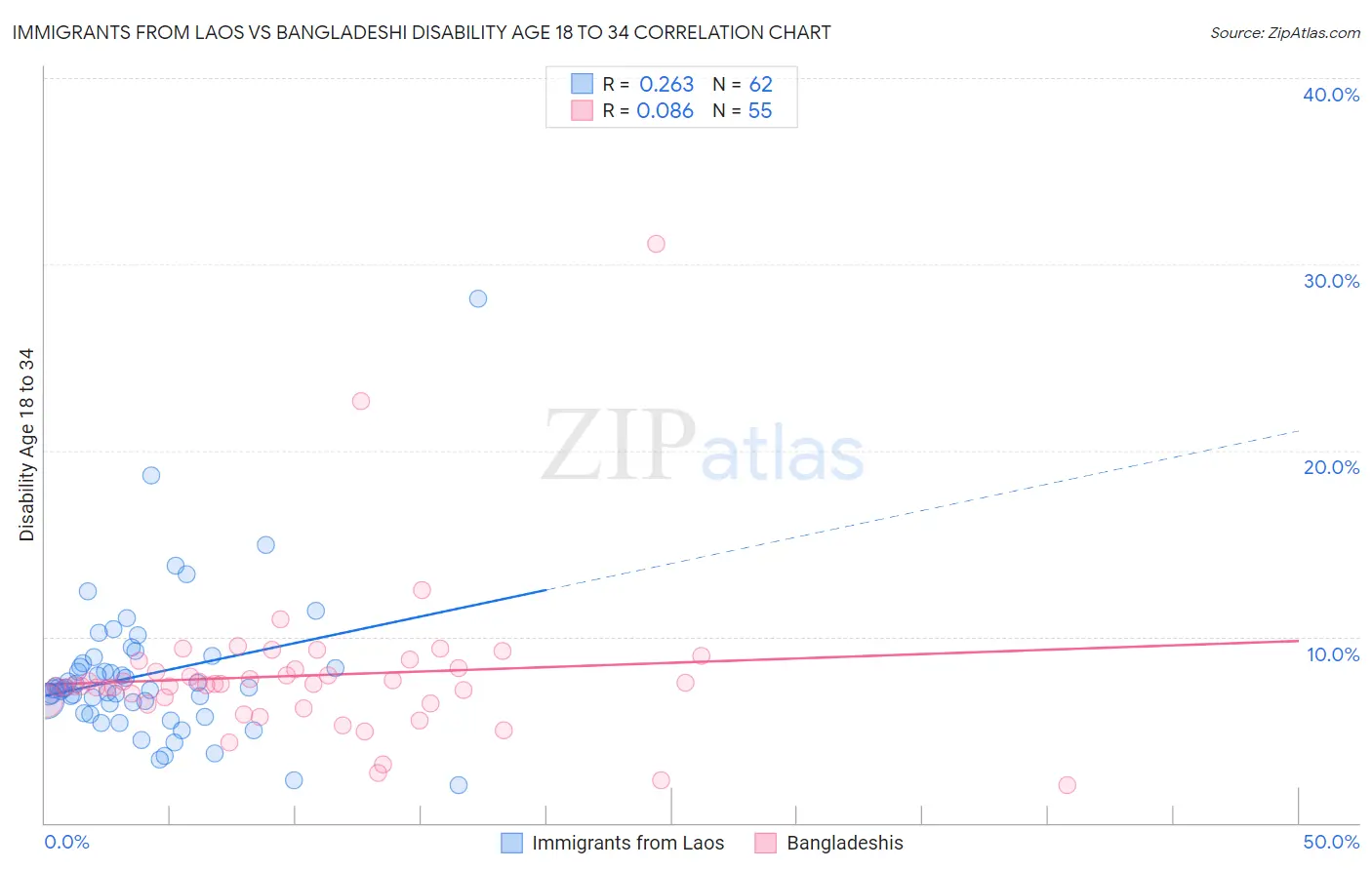 Immigrants from Laos vs Bangladeshi Disability Age 18 to 34