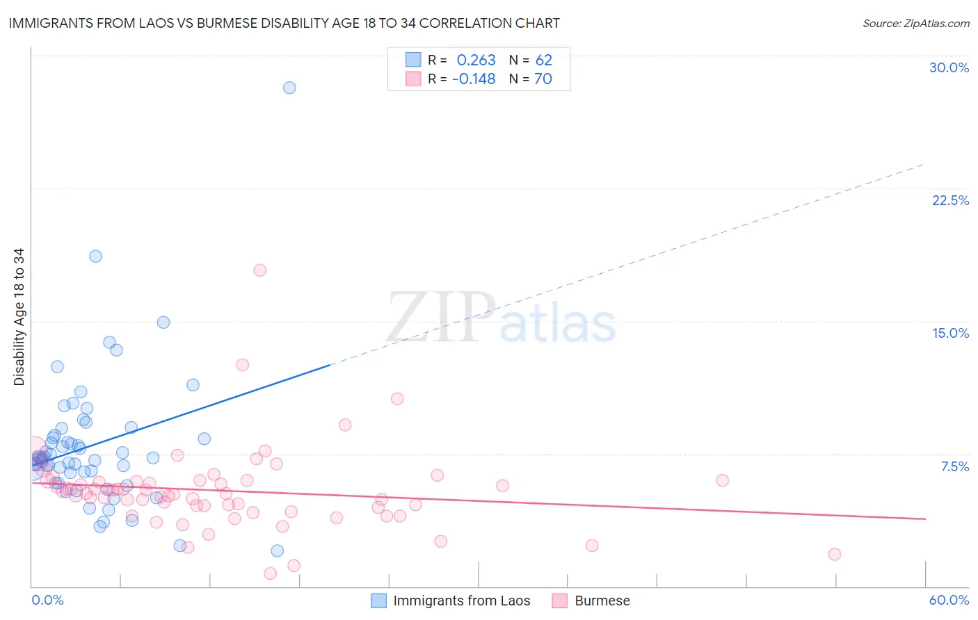 Immigrants from Laos vs Burmese Disability Age 18 to 34