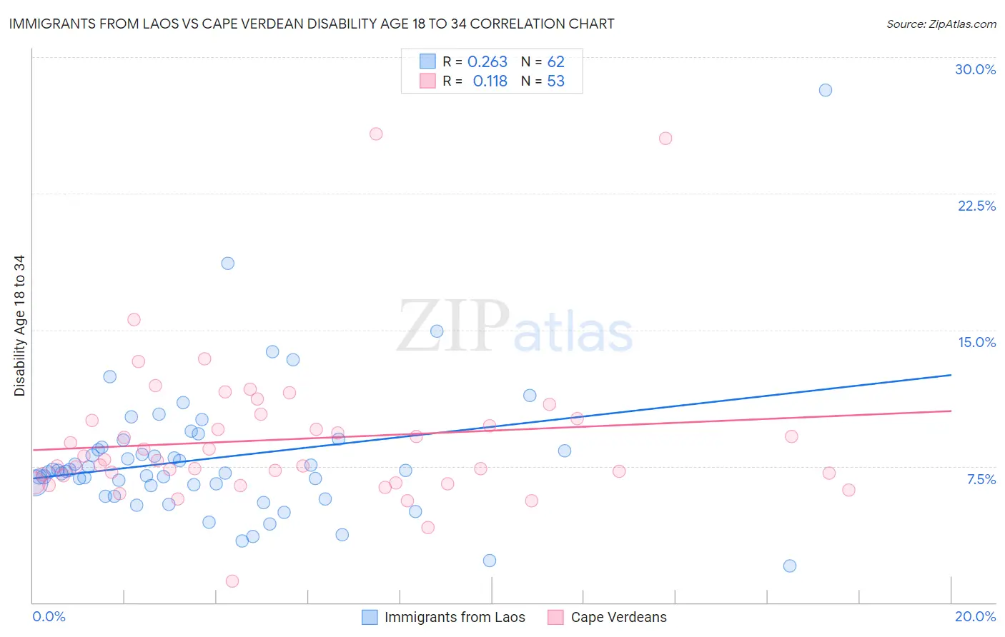 Immigrants from Laos vs Cape Verdean Disability Age 18 to 34