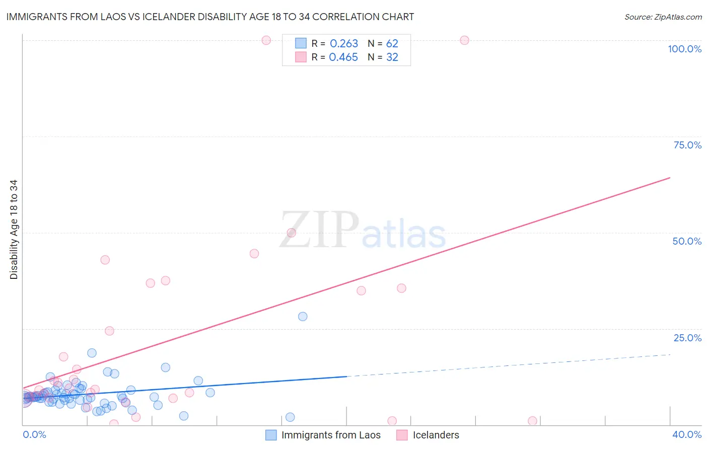 Immigrants from Laos vs Icelander Disability Age 18 to 34