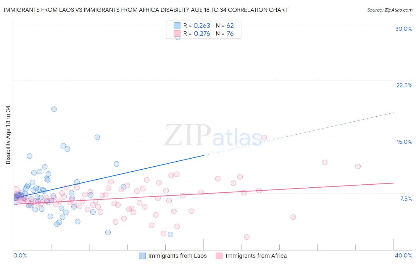 Immigrants from Laos vs Immigrants from Africa Disability Age 18 to 34