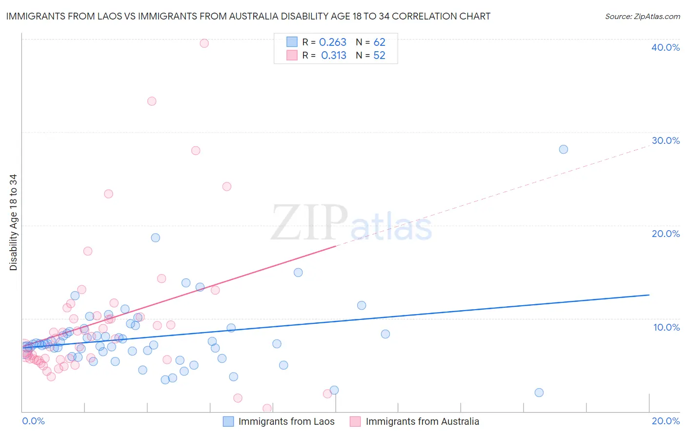 Immigrants from Laos vs Immigrants from Australia Disability Age 18 to 34