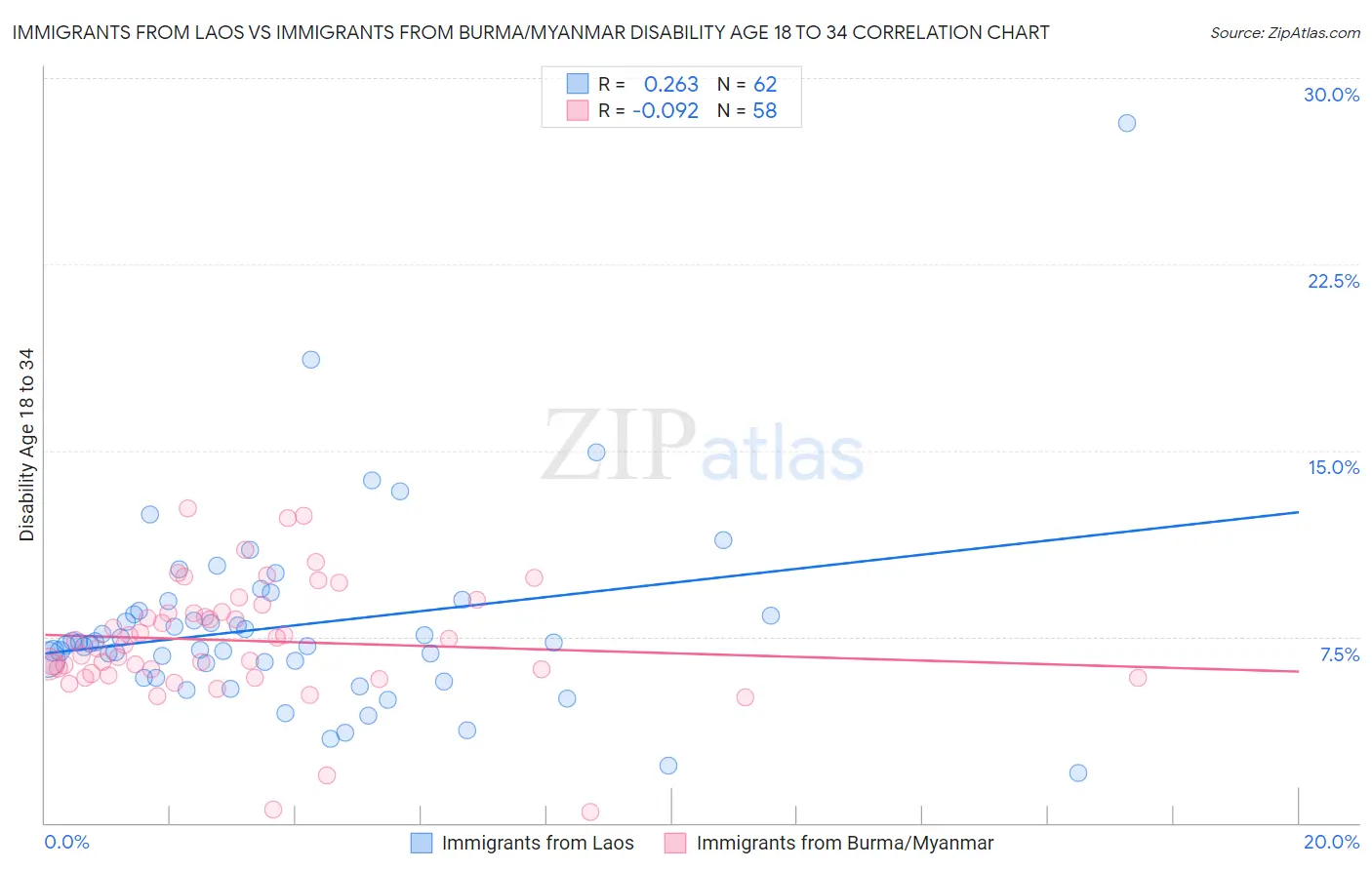 Immigrants from Laos vs Immigrants from Burma/Myanmar Disability Age 18 to 34