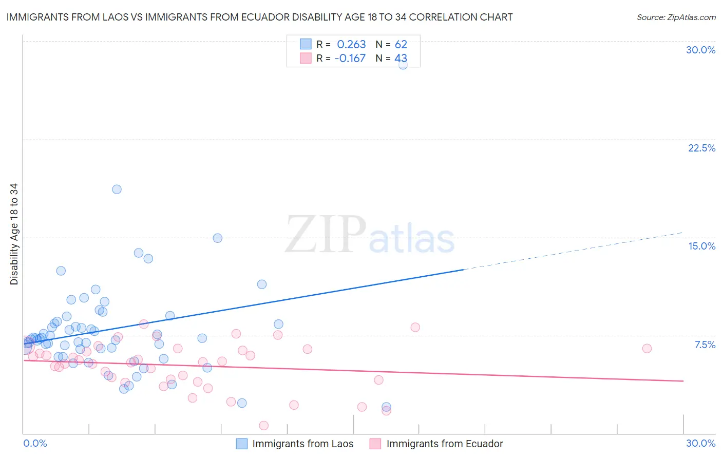 Immigrants from Laos vs Immigrants from Ecuador Disability Age 18 to 34