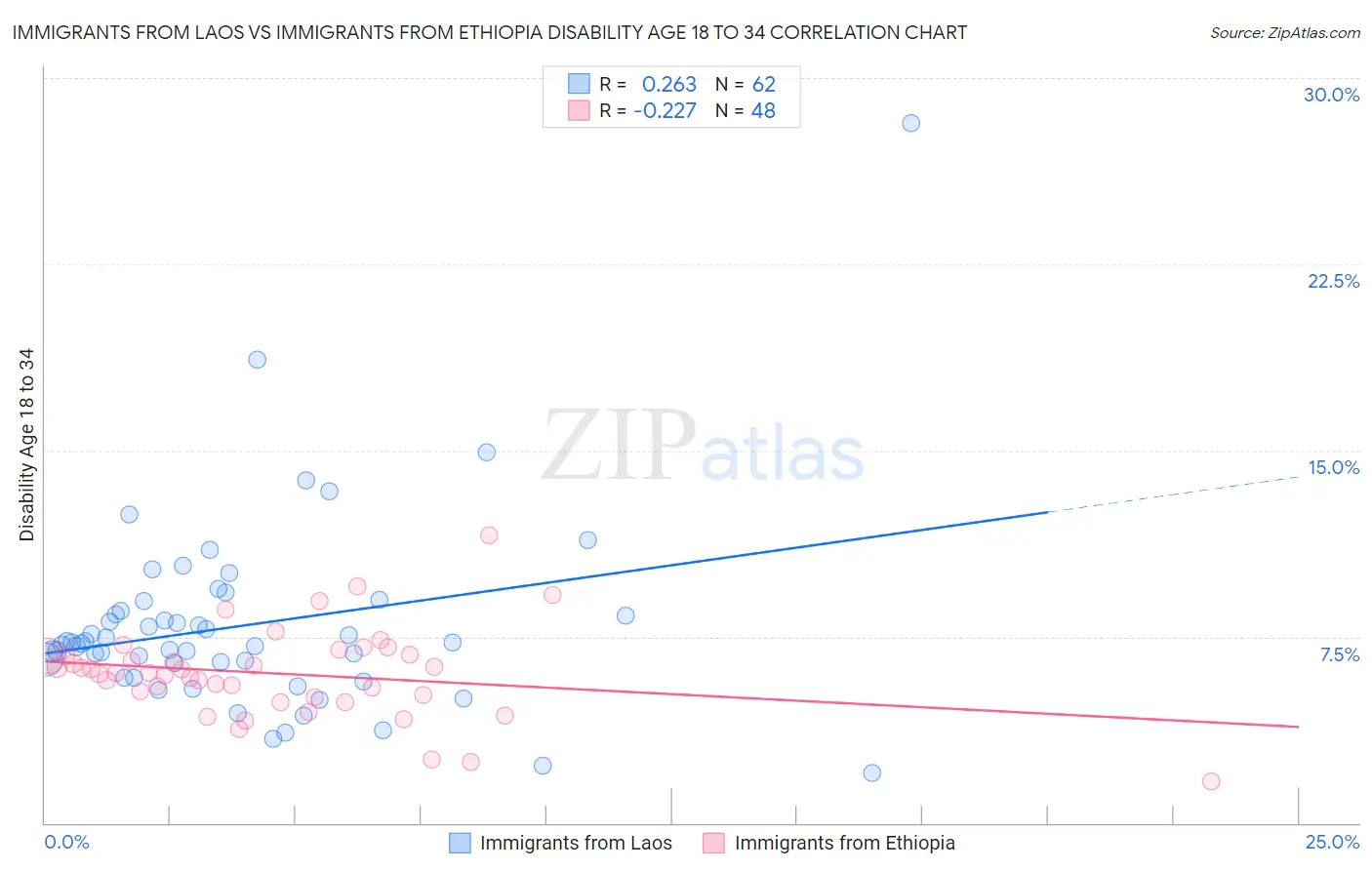 Immigrants from Laos vs Immigrants from Ethiopia Disability Age 18 to 34