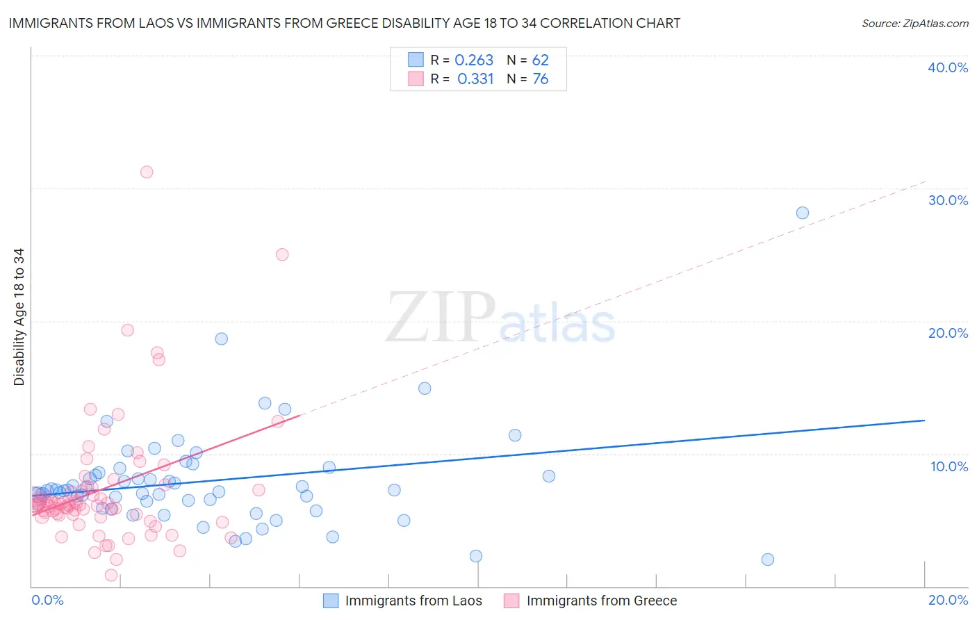 Immigrants from Laos vs Immigrants from Greece Disability Age 18 to 34