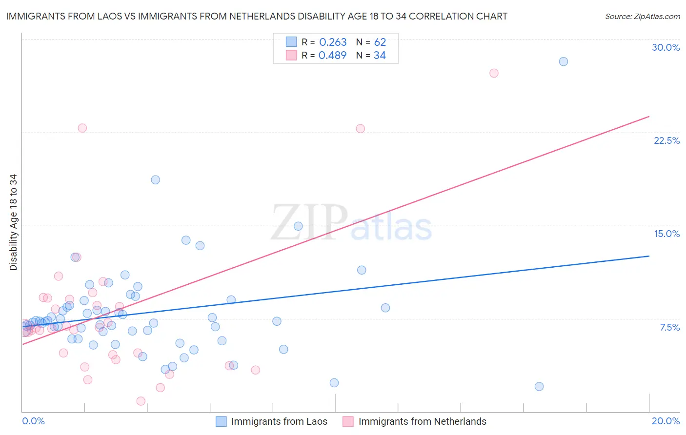 Immigrants from Laos vs Immigrants from Netherlands Disability Age 18 to 34