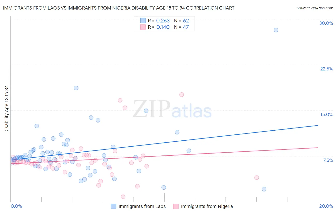 Immigrants from Laos vs Immigrants from Nigeria Disability Age 18 to 34