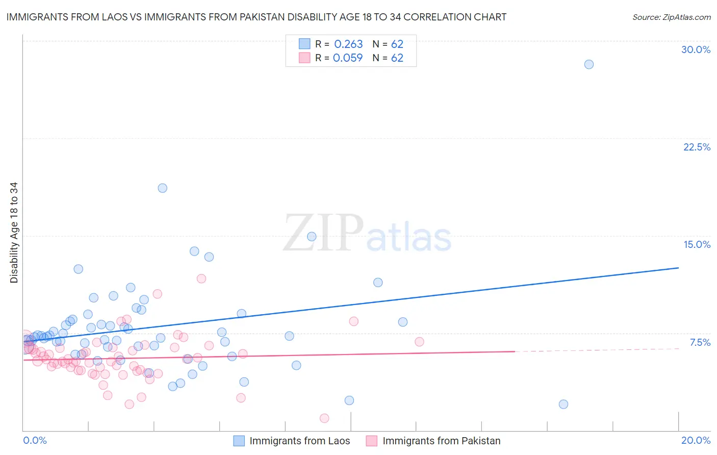 Immigrants from Laos vs Immigrants from Pakistan Disability Age 18 to 34