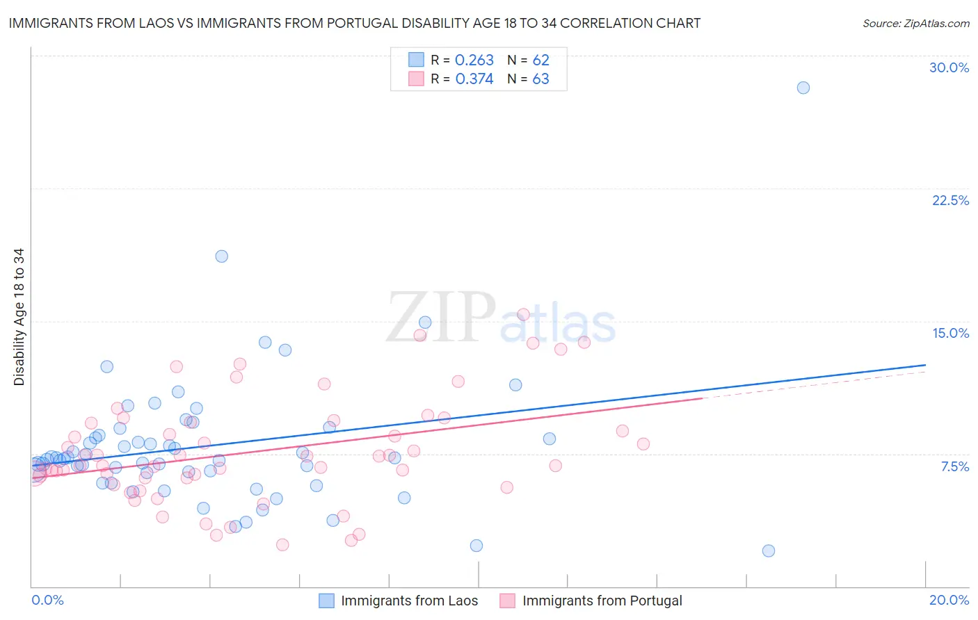 Immigrants from Laos vs Immigrants from Portugal Disability Age 18 to 34