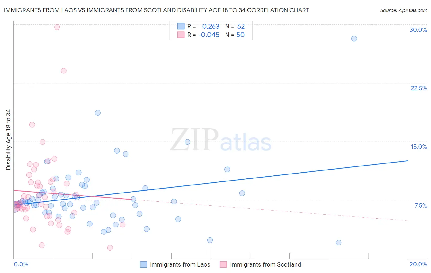 Immigrants from Laos vs Immigrants from Scotland Disability Age 18 to 34