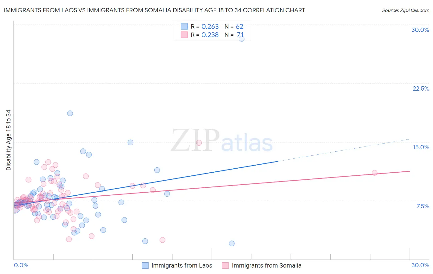 Immigrants from Laos vs Immigrants from Somalia Disability Age 18 to 34